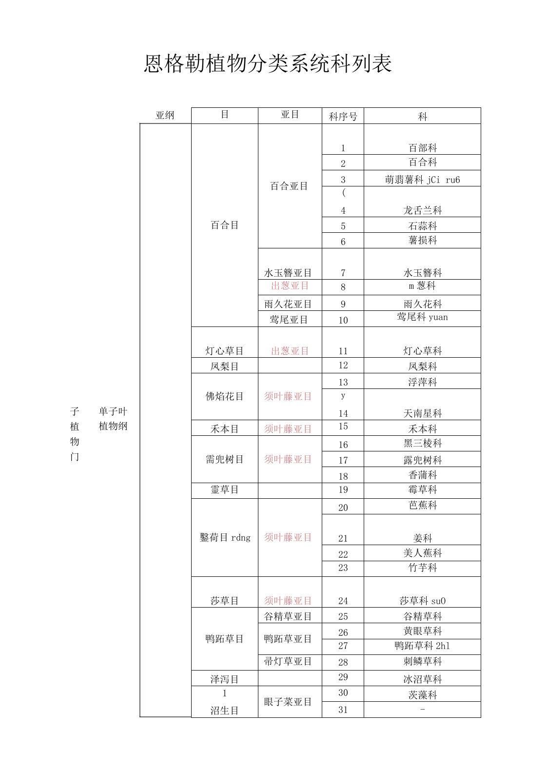 恩格勒系统科属表