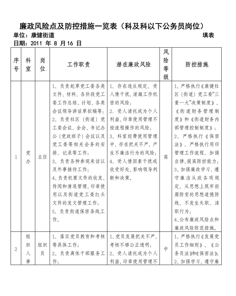 廉政风险点及防控措施一览表(科及科以下公务员岗位)