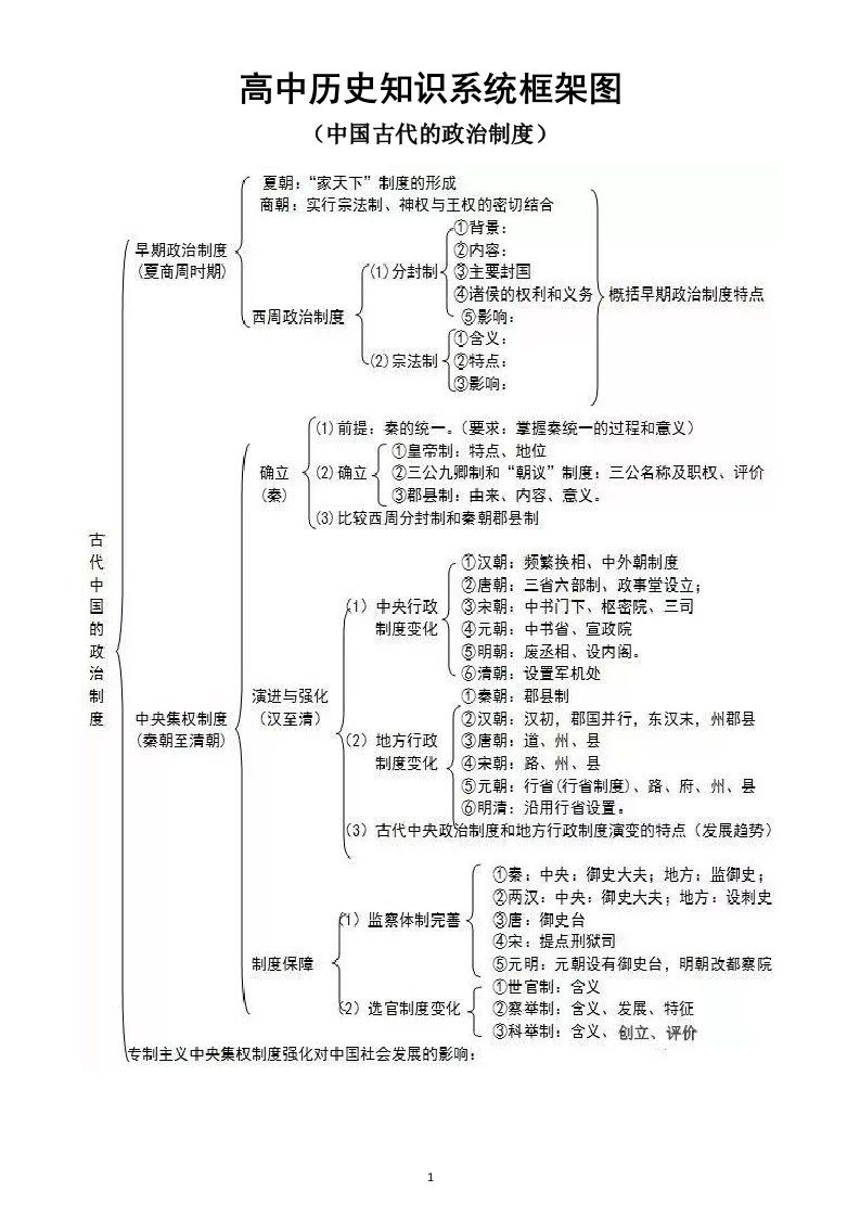 高中历史高考二轮复习知识系统框架图