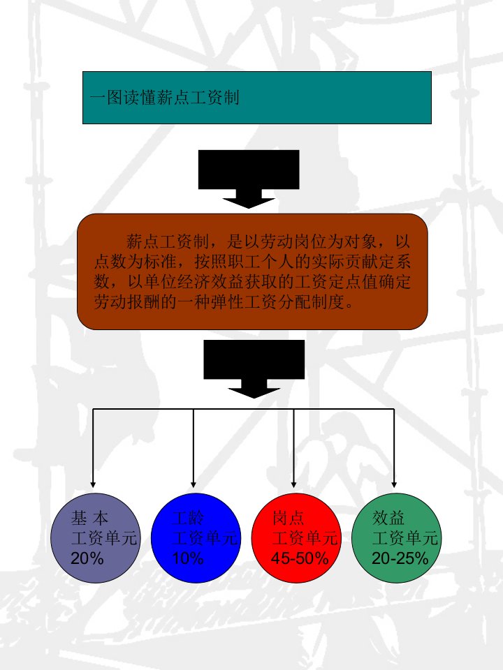 一图读懂岗级薪点工资制