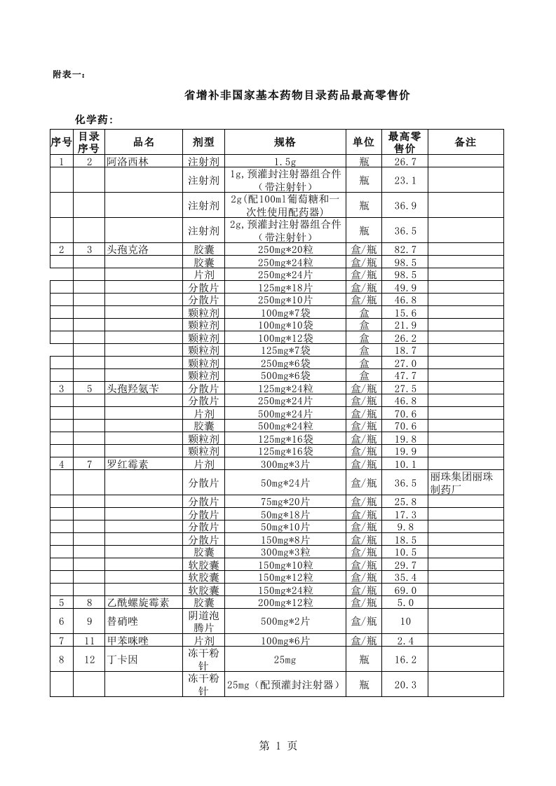 医疗行业-省增补150非国家基本药物目录药品最高零售价