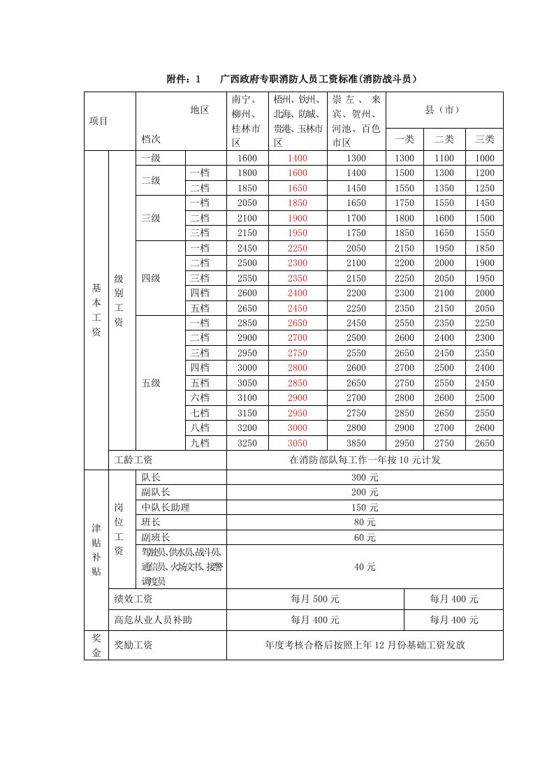 附件1广西政府专职消防人员工资标准（消防战斗员）