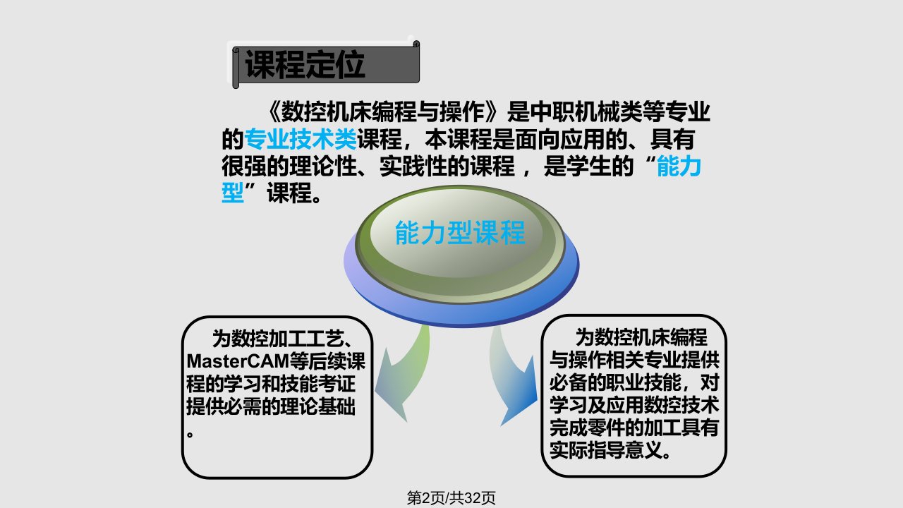 数控机床编程与操作说课