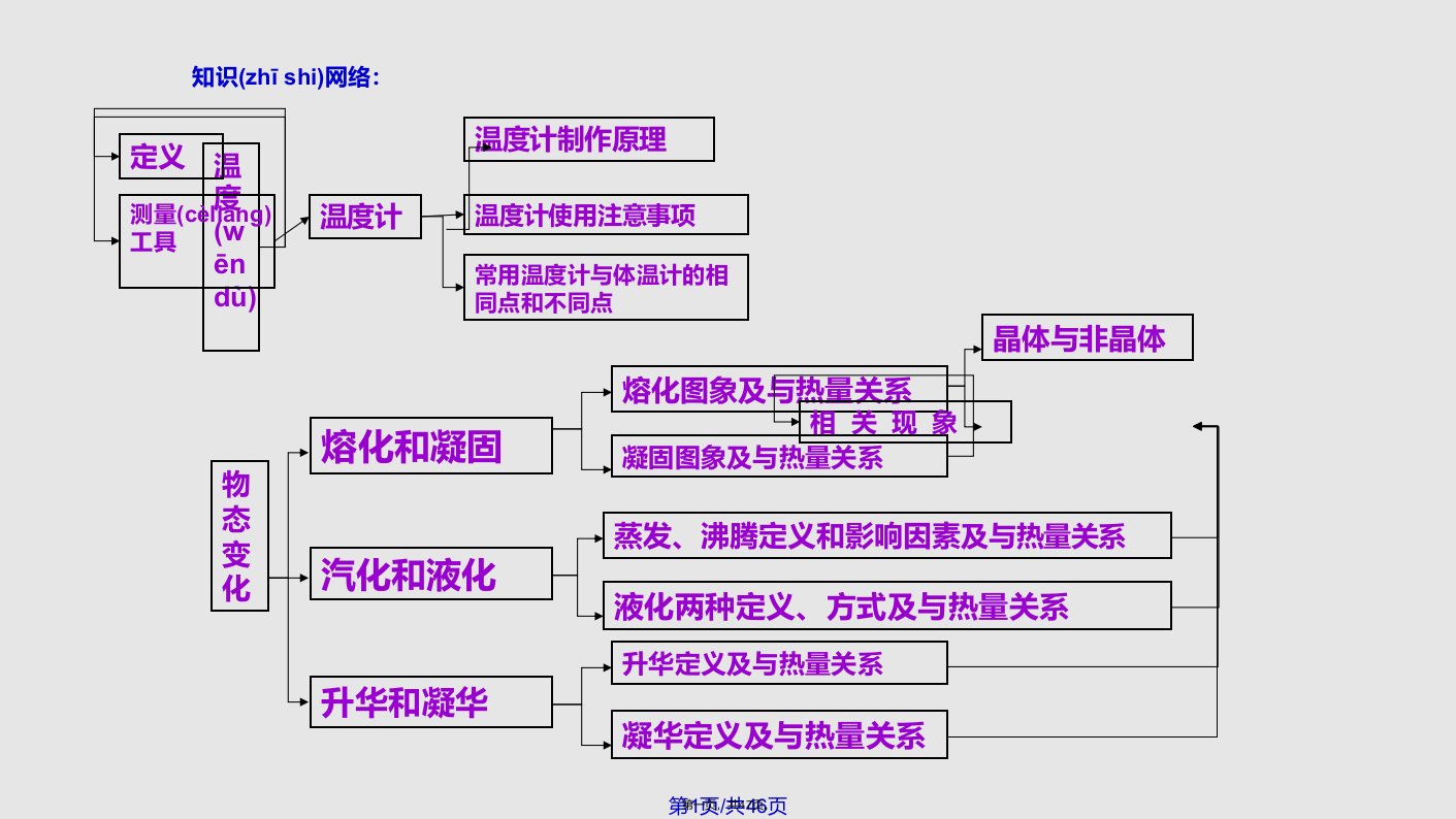 物态复习学习教案