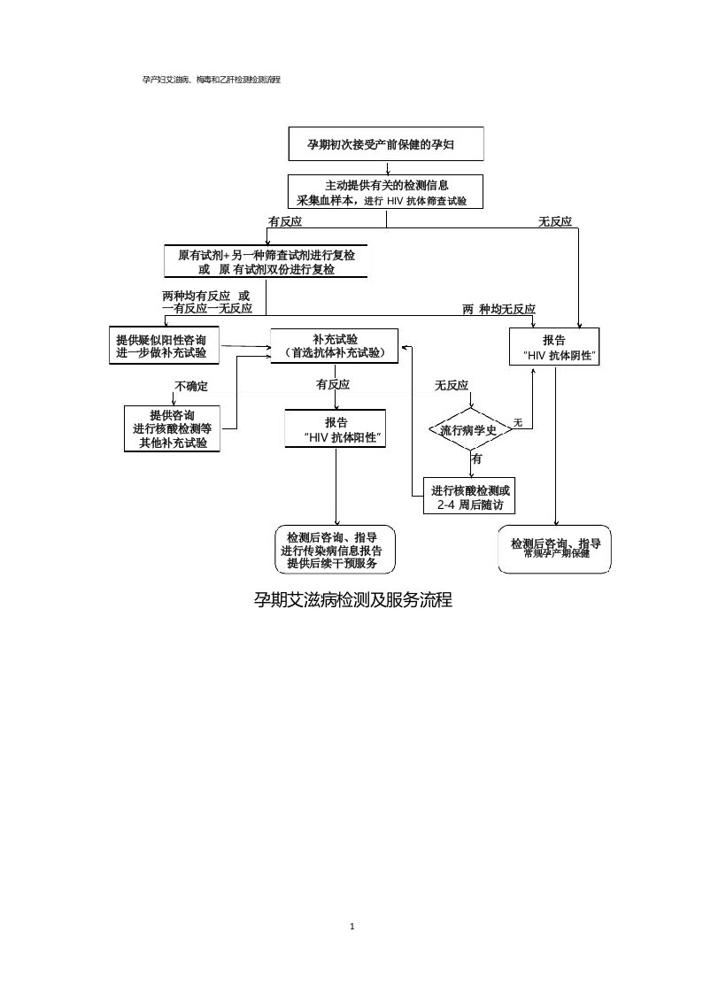 孕产妇艾滋病、梅毒和乙肝检测服务流程