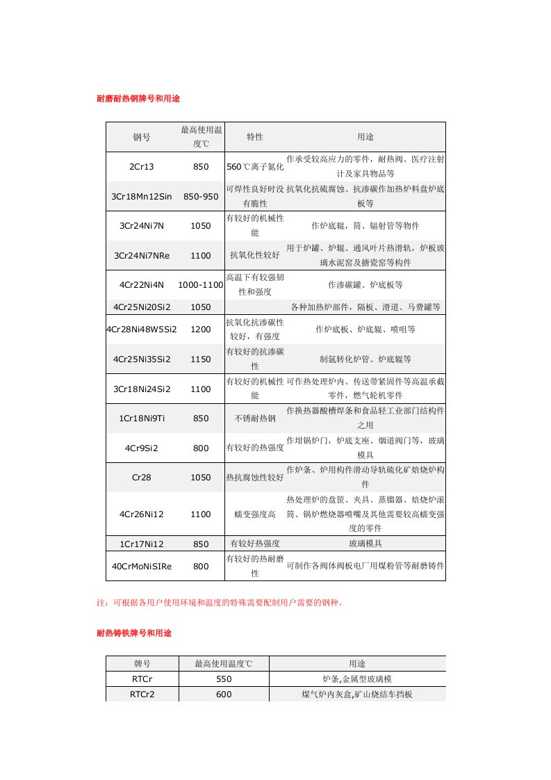 耐磨耐热钢牌号和用途