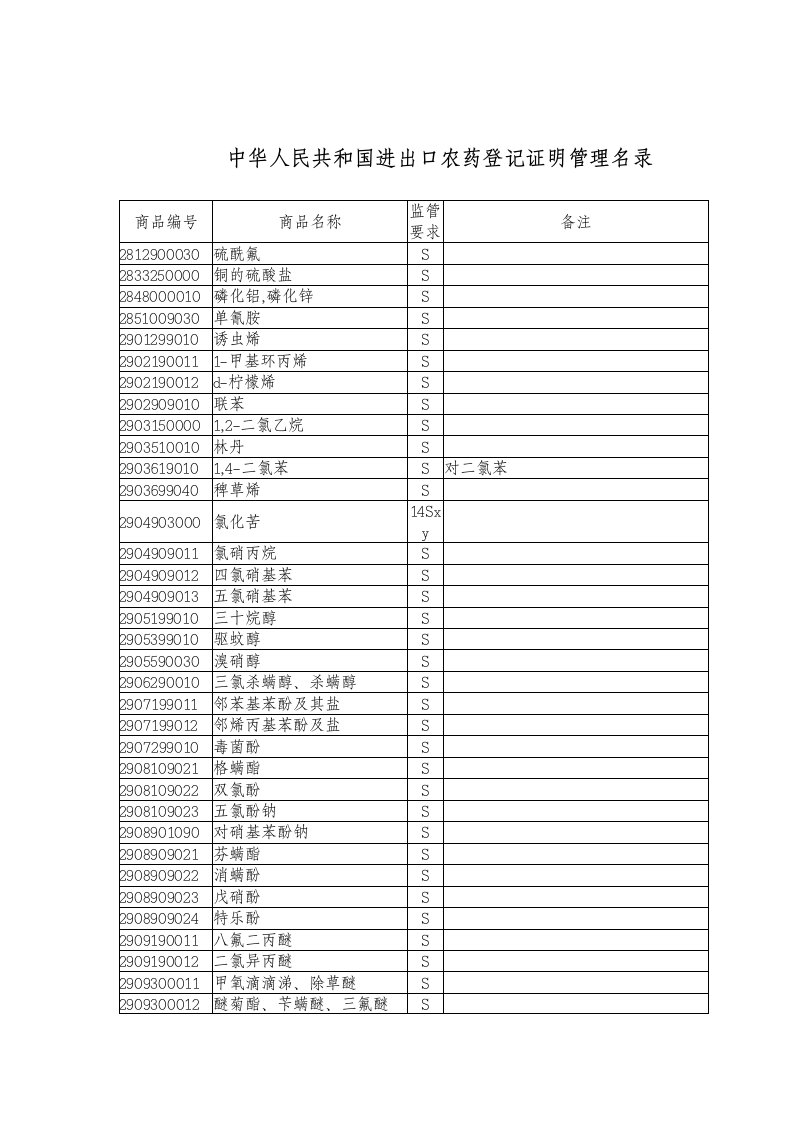 医疗行业-中华人民共和国进出口农药登记证明管理名录