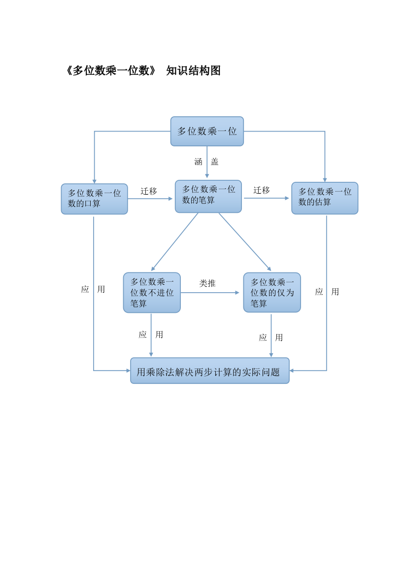 《多位数乘一位数》知识结构图