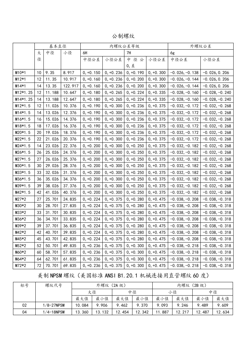 常用螺纹尺寸与公差汇总表