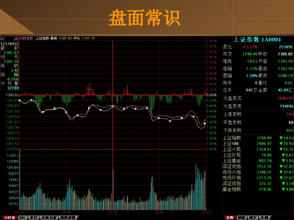 证券投资的技术分析powerpoint145页