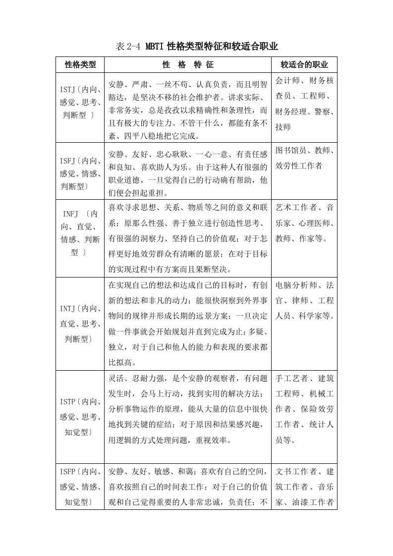 表2-4-MBTI性格类型特征和较适合职业