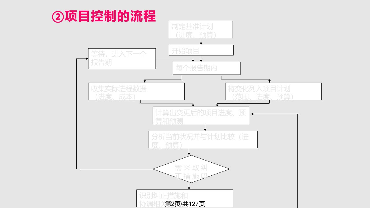 IPMP培训之四项目计划与控制下