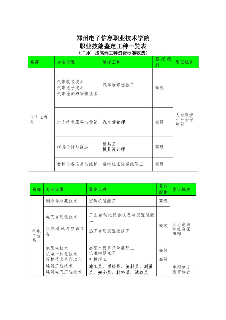 职业技能鉴定工种一览表(2015-9-20)