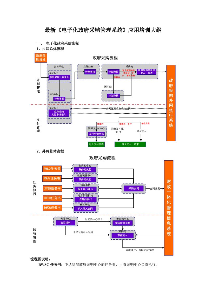 电子化政府采购管理系统应用培训大纲