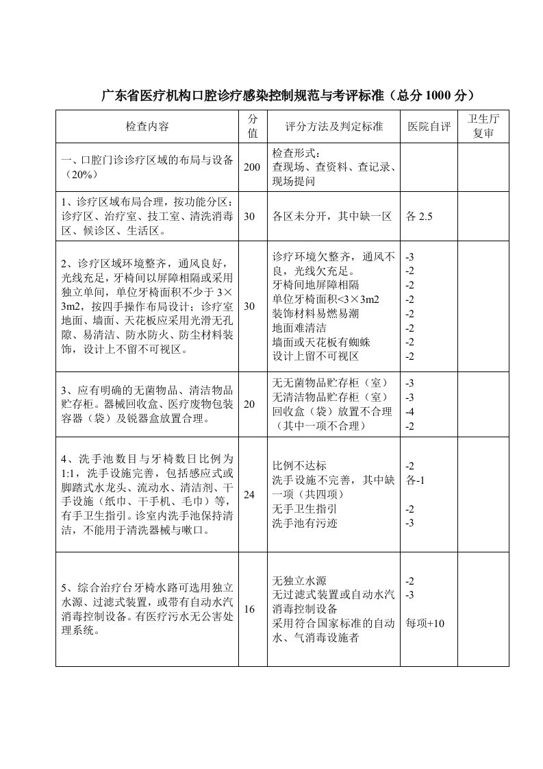 广东省医疗机构口腔诊疗感染控制规范与考评标准(总分1...