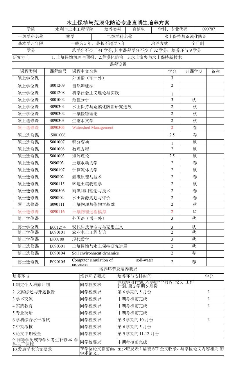 水土保持与荒漠化防治专业直博生培养方案