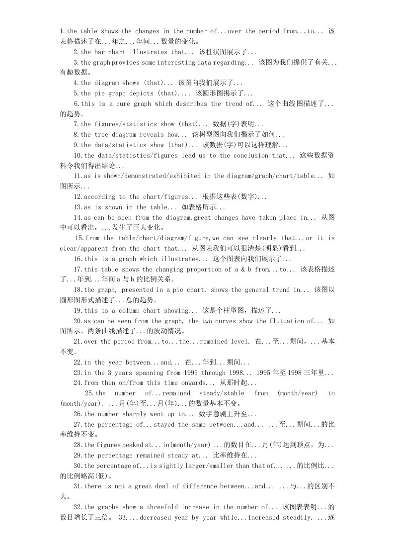 雅思写作第一部分经典句型与词汇