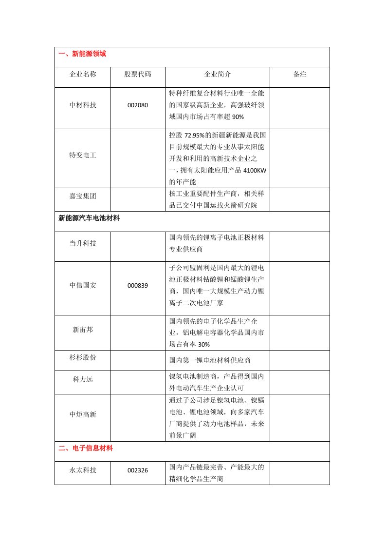 企业上市-最新新材料上市企业名单分领域