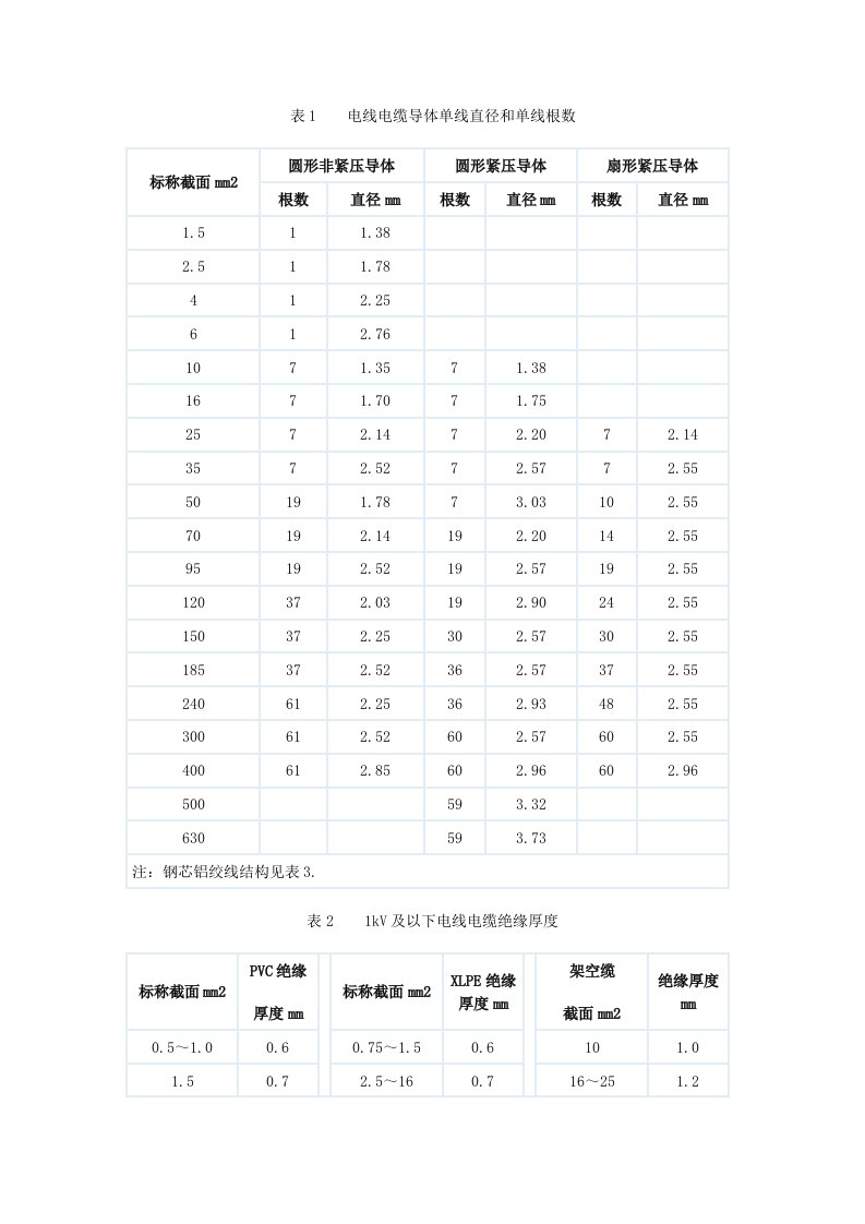 电线电缆导体单线直径和单线根数