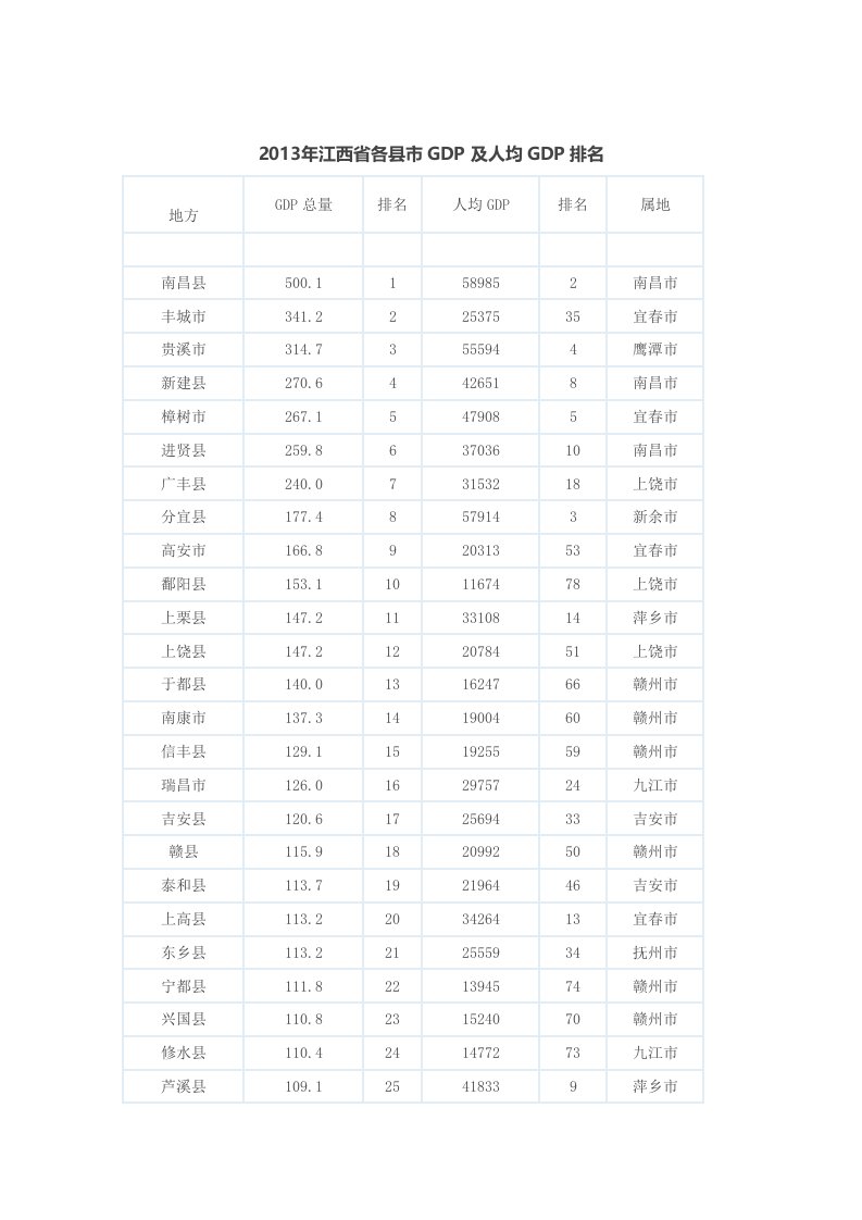 2013年江西省各县市GDP及人均GDP排名