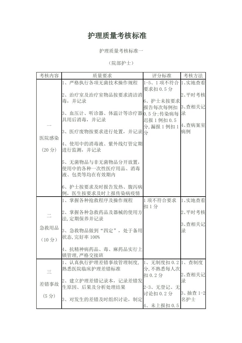 护理质量考核标准