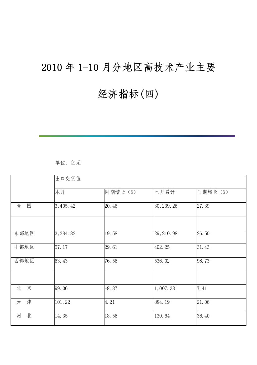 1-10月分地区高技术产业主要经济指标(四)