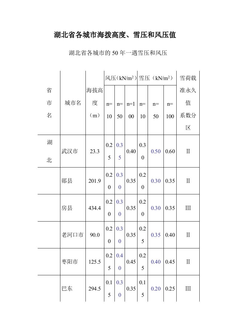 湖北省各城市海拨高度、雪压和风压值