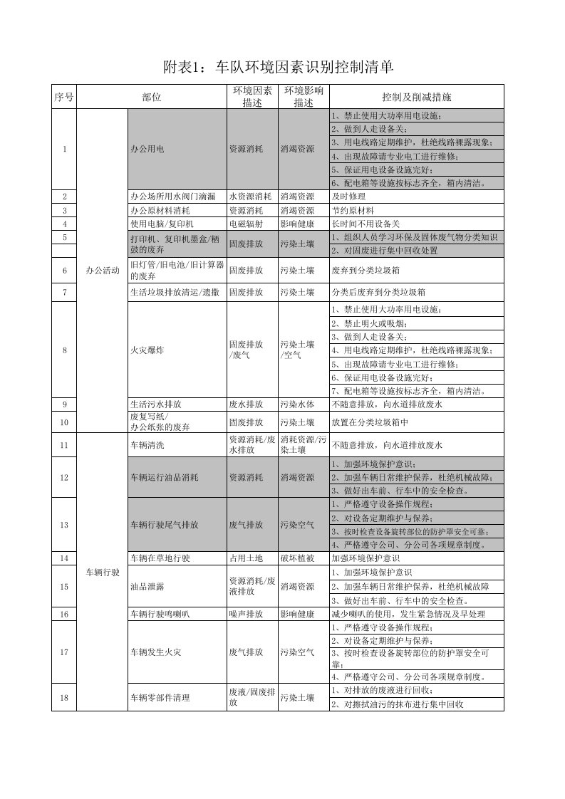 车队风险识别及控制清单