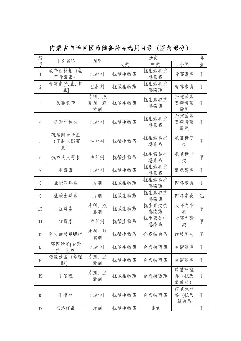 医疗行业-内蒙古自治区医药储备药品选用目录医药部分