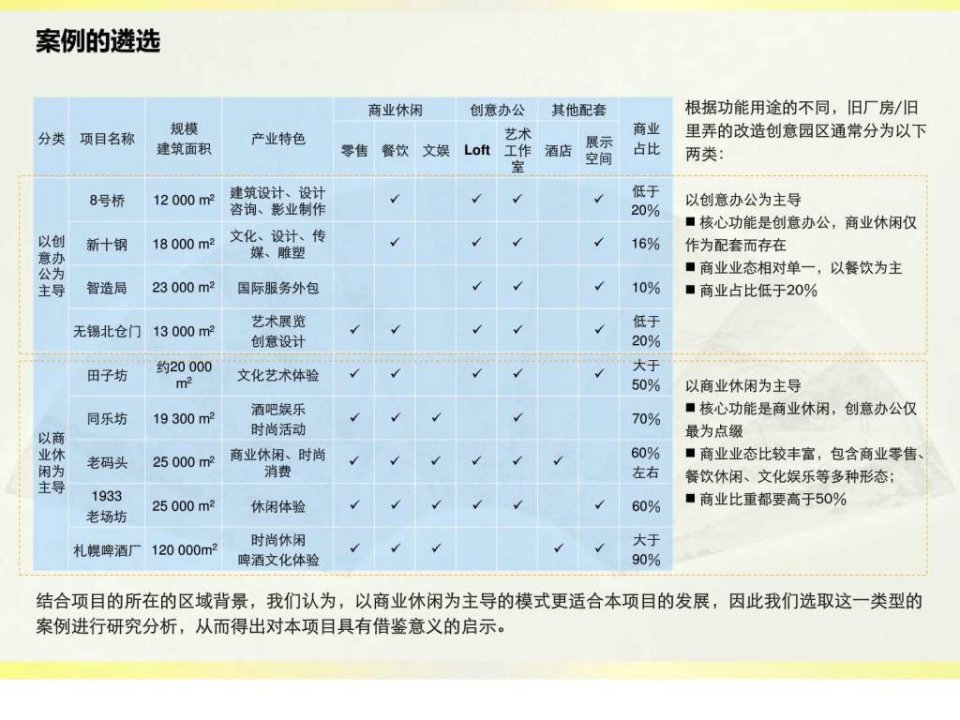 上海工业文化创意产业园案例总结.ppt