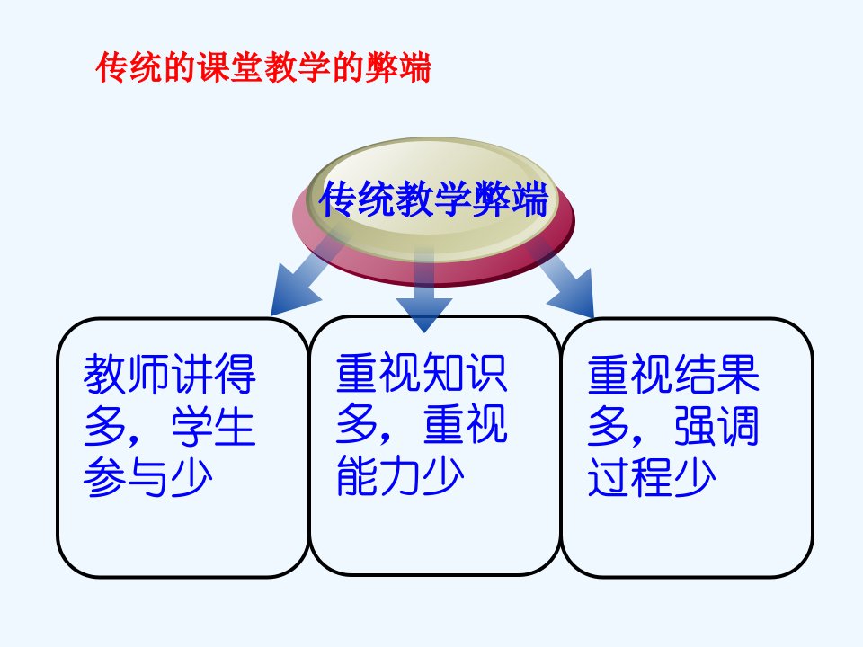 课堂教学改革的积极作用