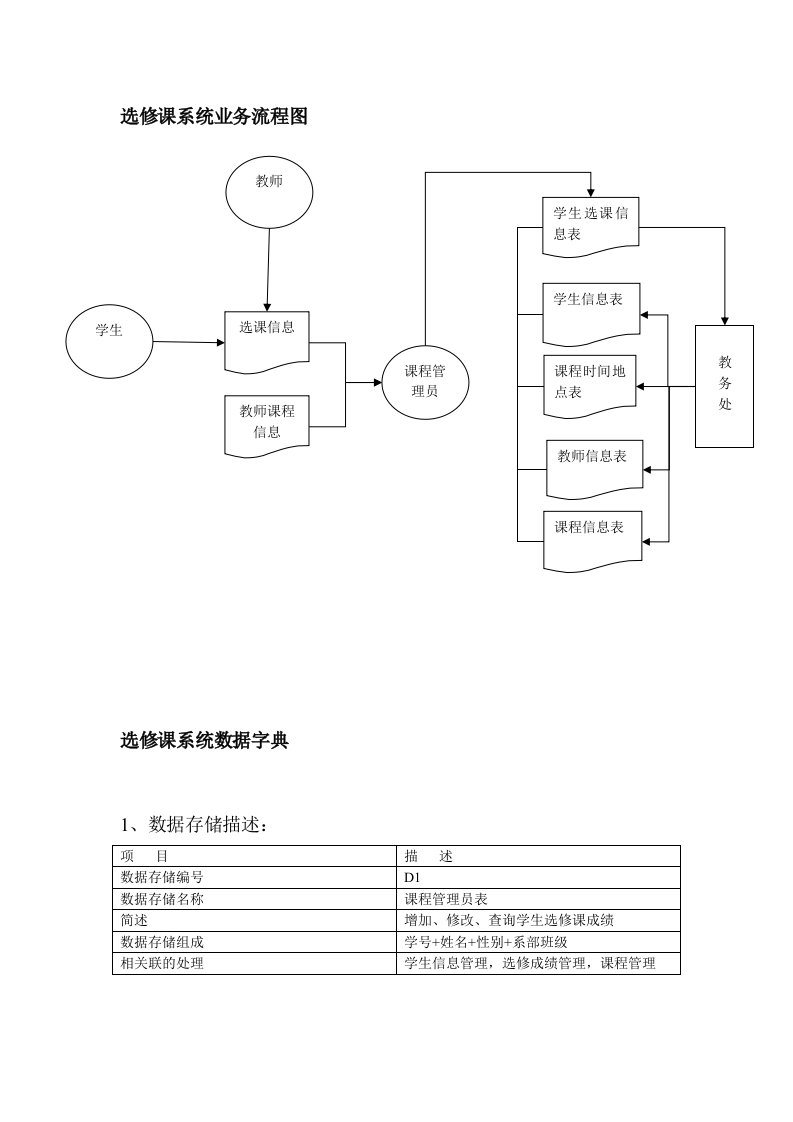 管理信息系统作业选修课业务流程图、数据字典