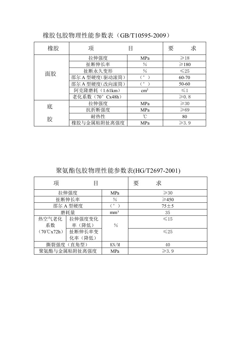 滚筒包胶物理性能参数表