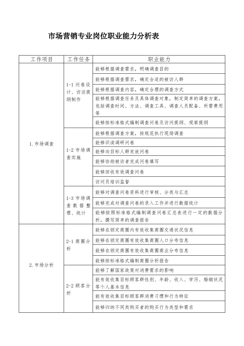 管理学院市场营销岗位职业能力分析表