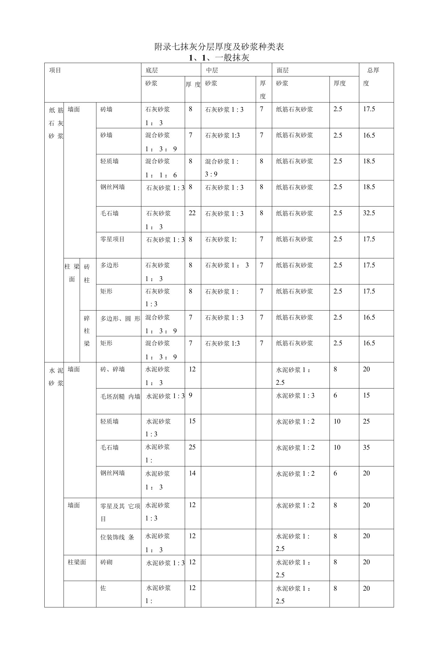 江苏计价抹灰分层厚度及砂浆种类表