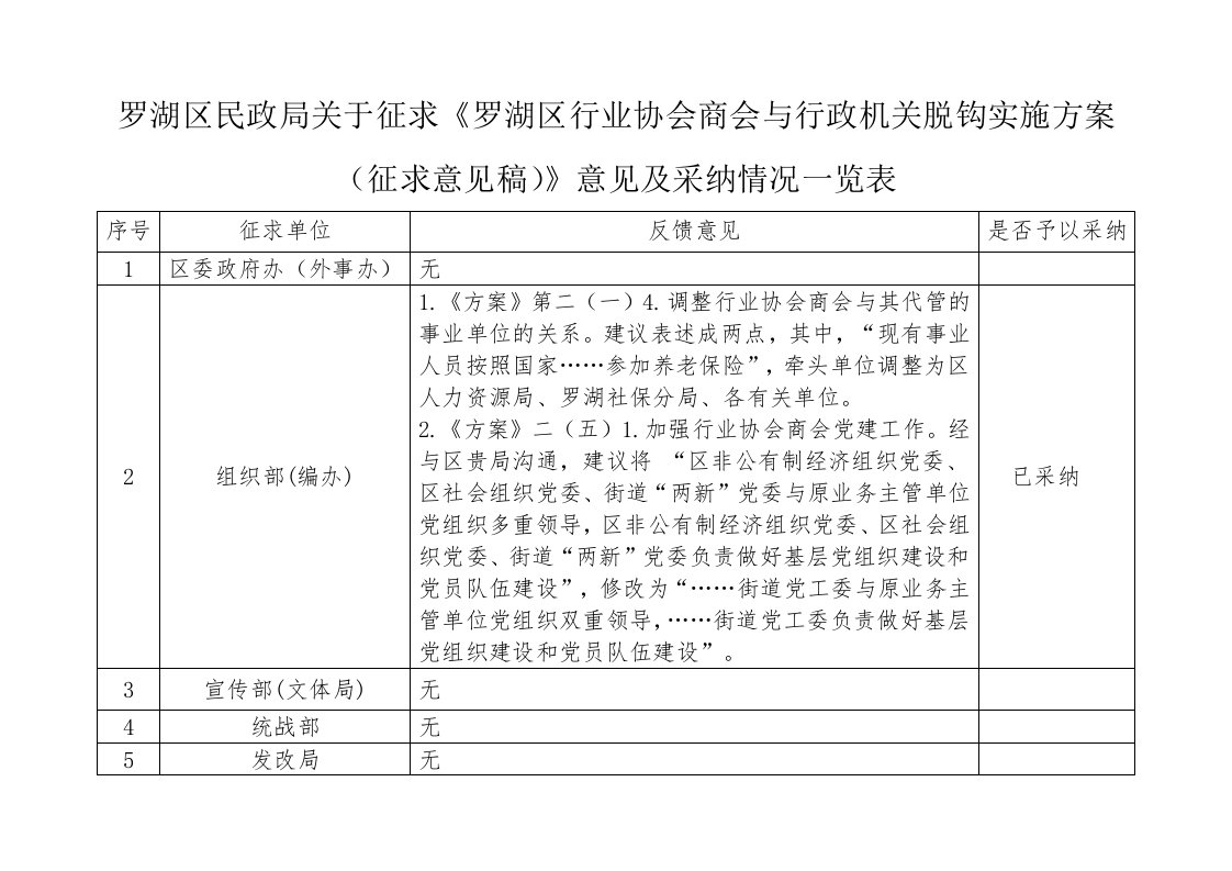 罗湖区行业协会商会与行政机关脱钩实施方案征求意见