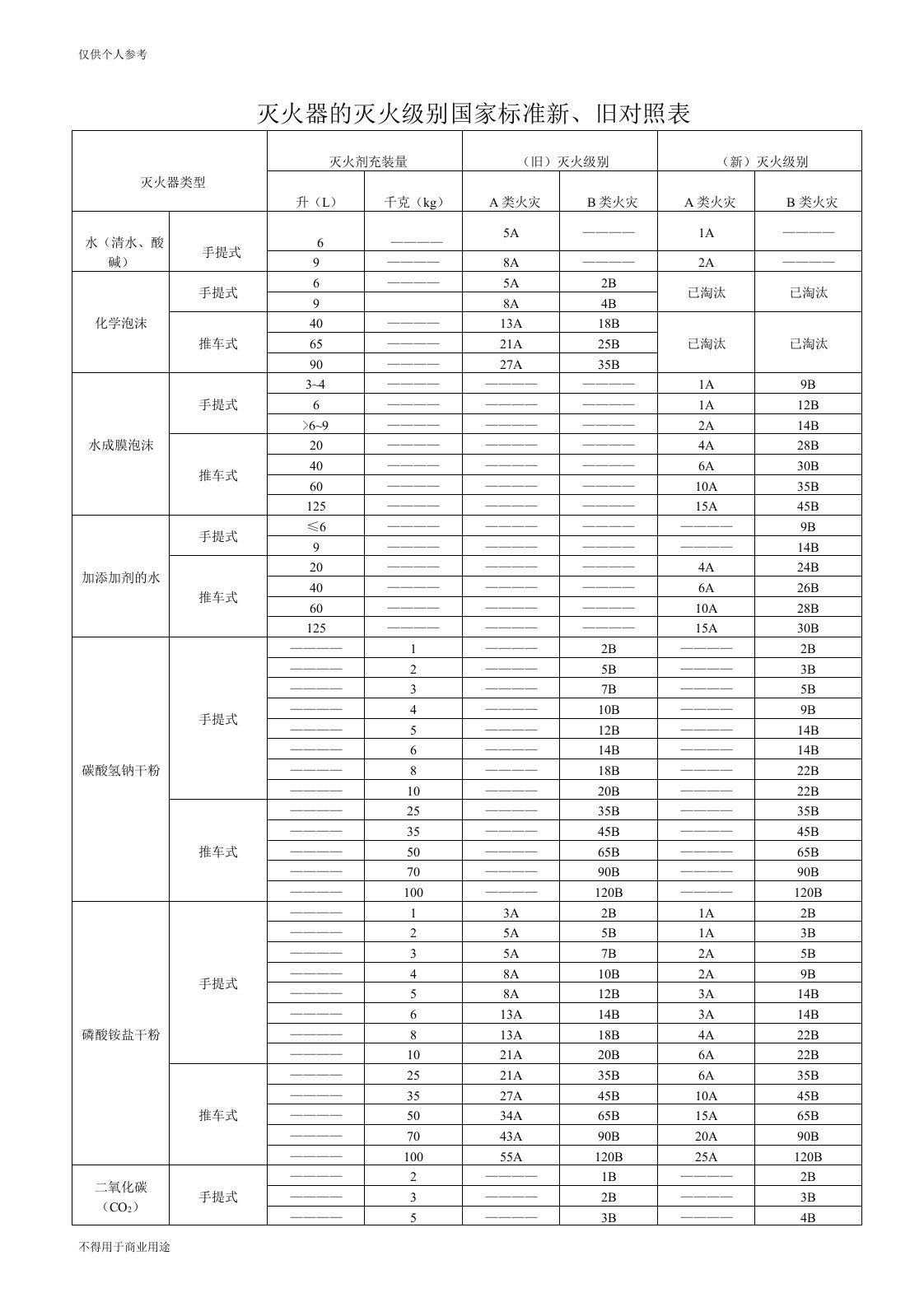 灭火器的灭火级别国家标准新、旧对照表