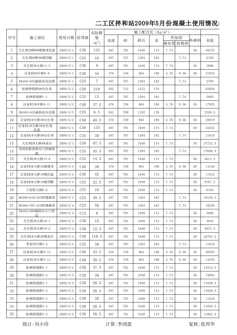 二工区拌和站混凝土材料消耗台账（精选）