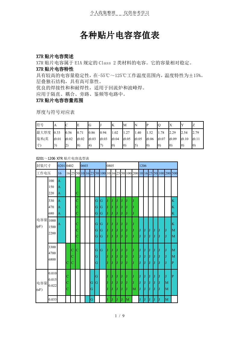 各种贴片电容容值规格参数表（明细）