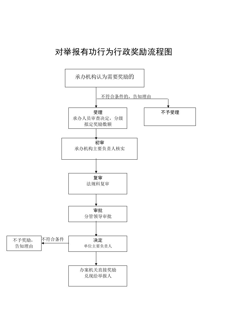 对举报有功行为行政奖励流程图