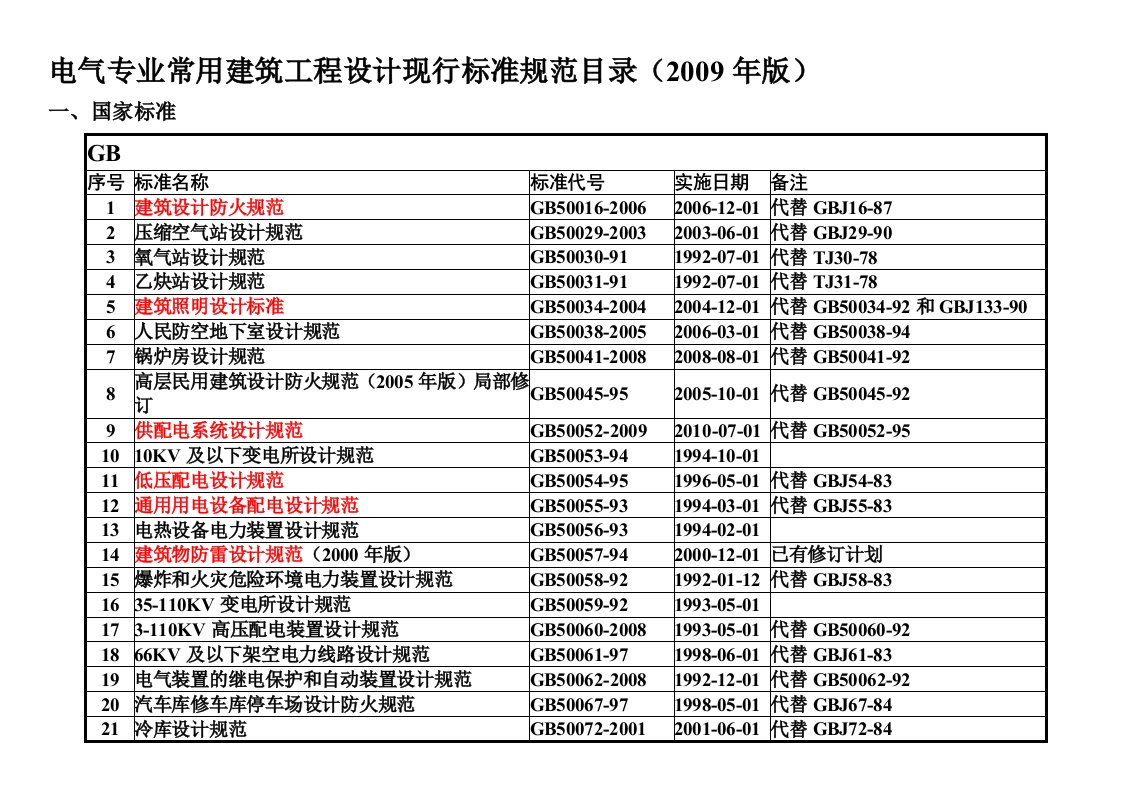 电气规范、图集