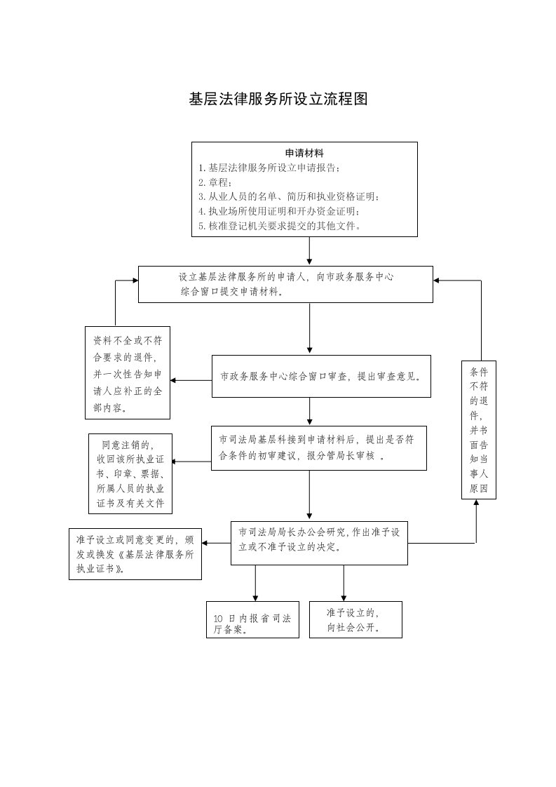 基层法律服务所设立流程图