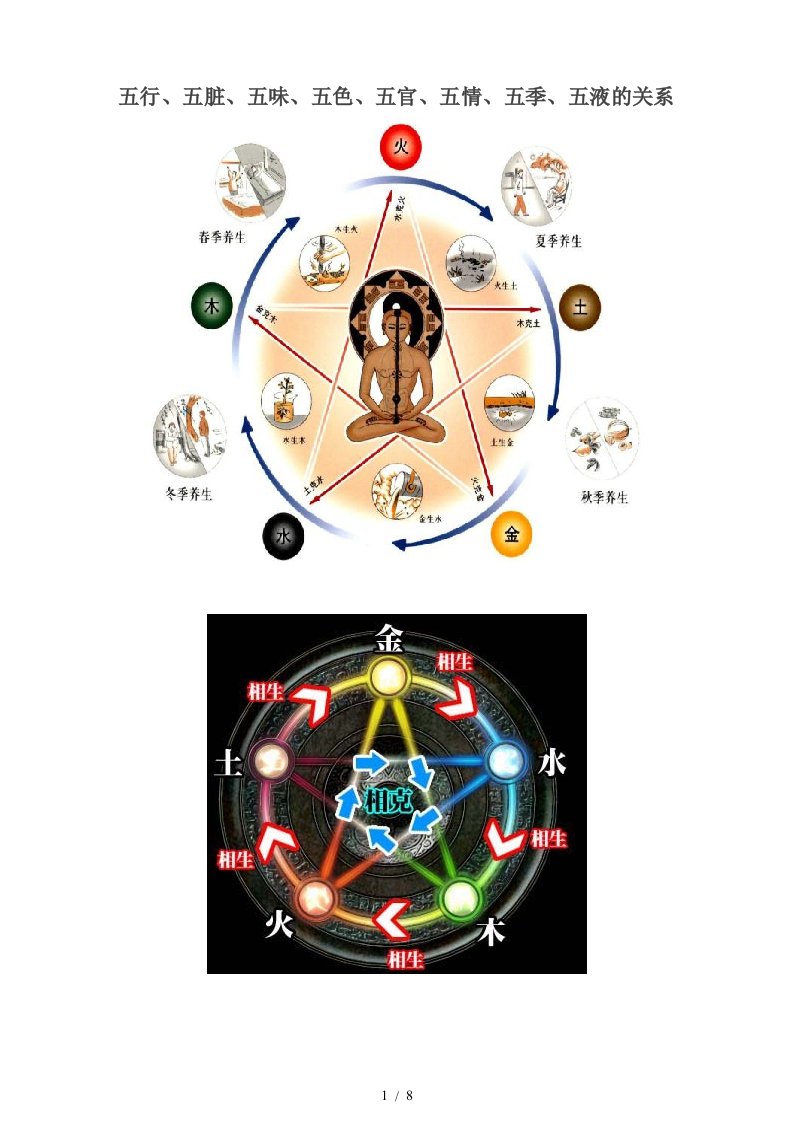 五行、五脏、五味、五色、五官、五情、五季、五液关系