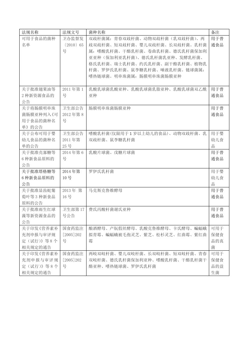 食品用菌种相关信息