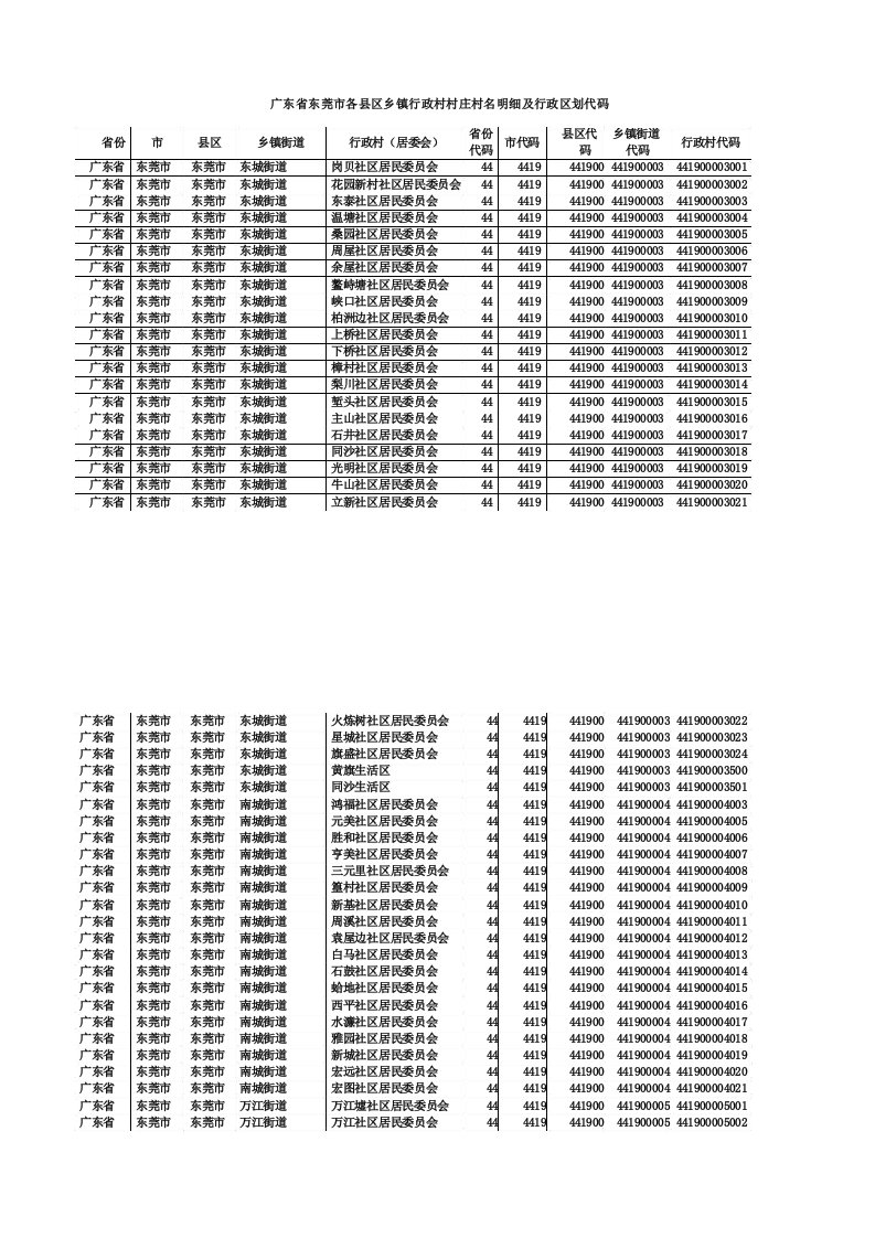 广东省东莞市各县区乡镇行政村村庄村名明细及行政区划代码