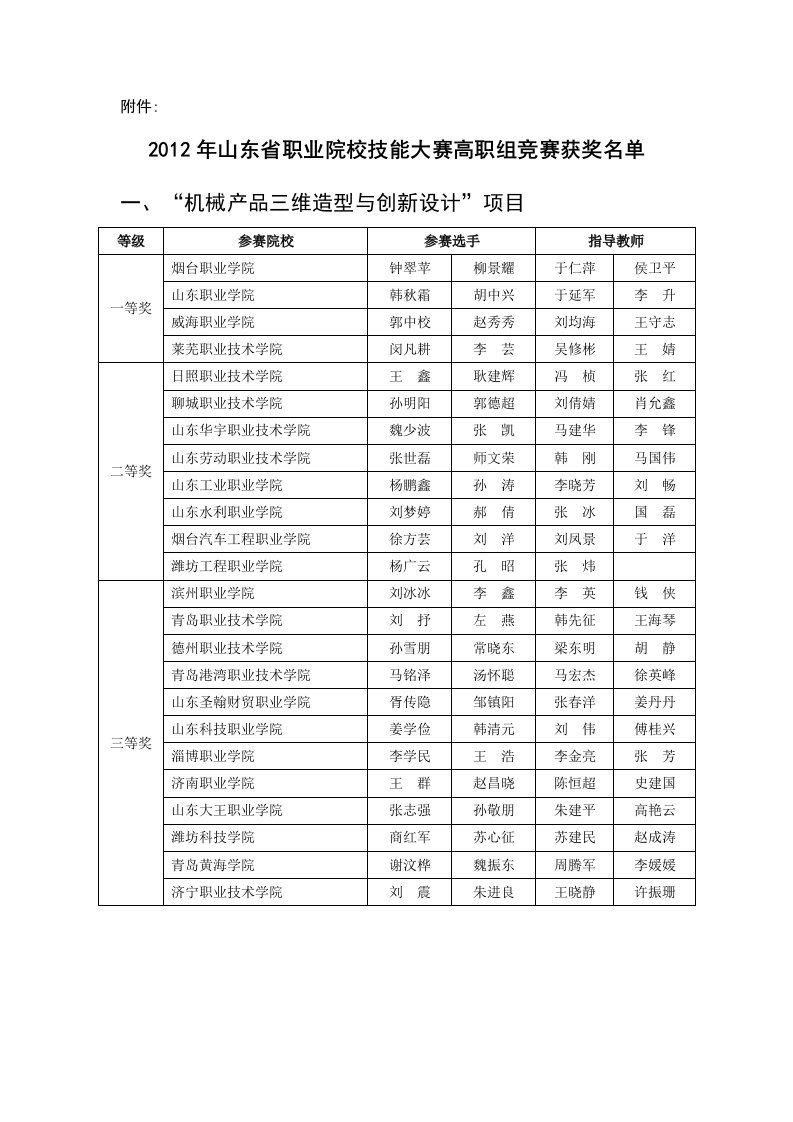 2012年山东省职业院校技能大赛高职组竞赛获奖名单