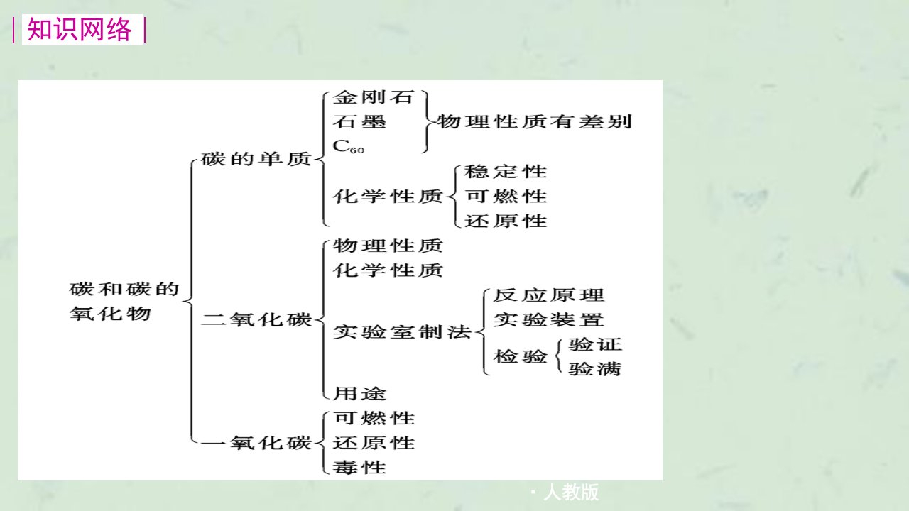 碳和碳的氧化物复习优秀课件