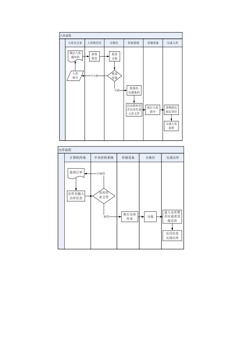 表格模板-出入库流程图