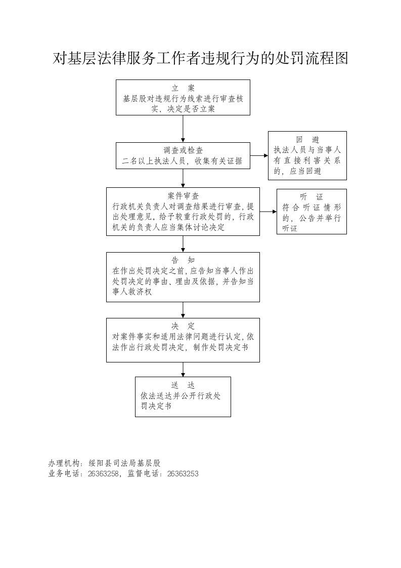 对基层法律服务工作者违规行为的处罚流程图