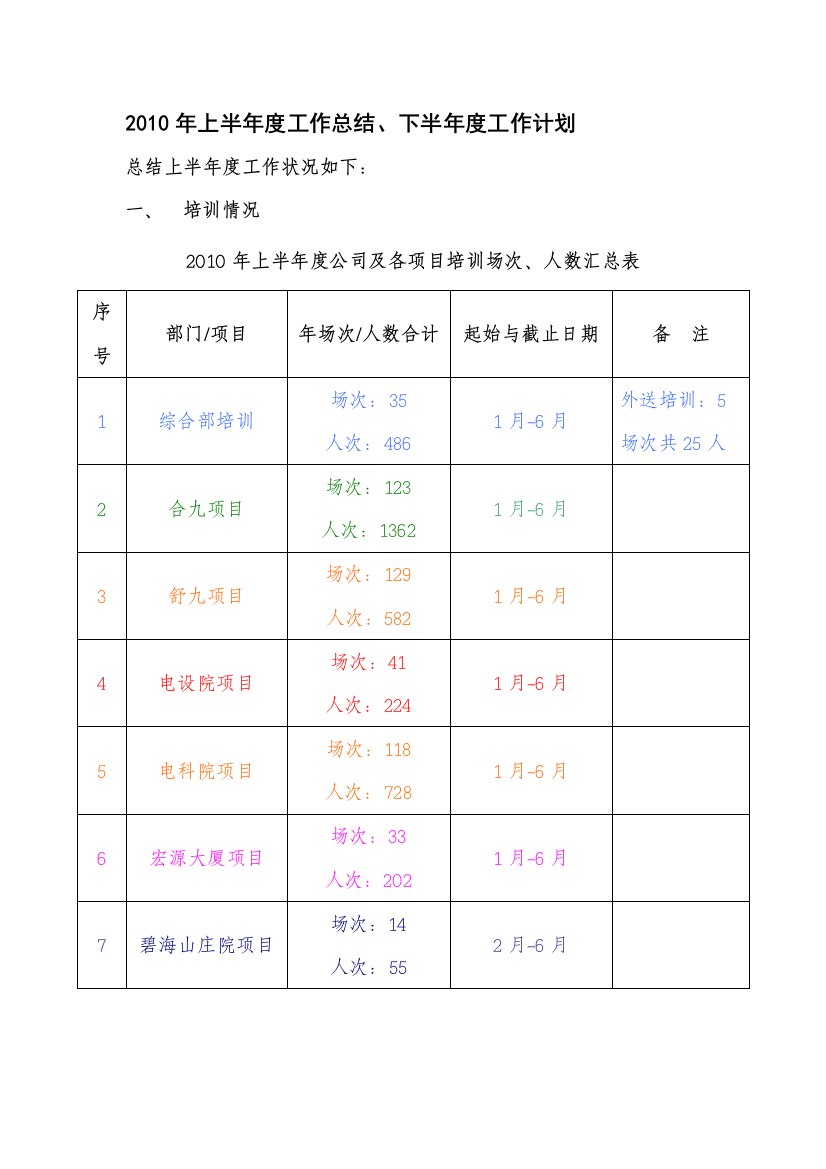 2010年上半年度工作总结、下半年度工作计划